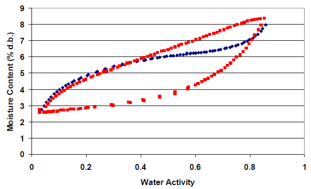 Зависимость между активностью воды и влажностью образца