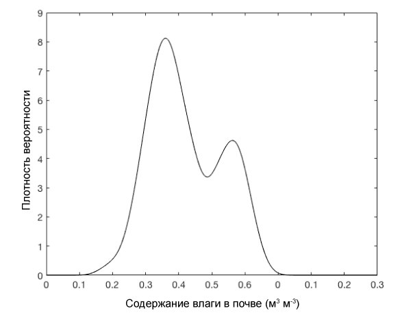 Двухвершинный график функции плотности вероятности в определенный момент времени